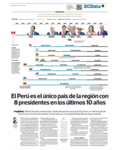 Perú registra la mayor cifra de cambios de presidentes en 25 años, según el docente de Ciencia Política UARM, Alonso Cárdenas,